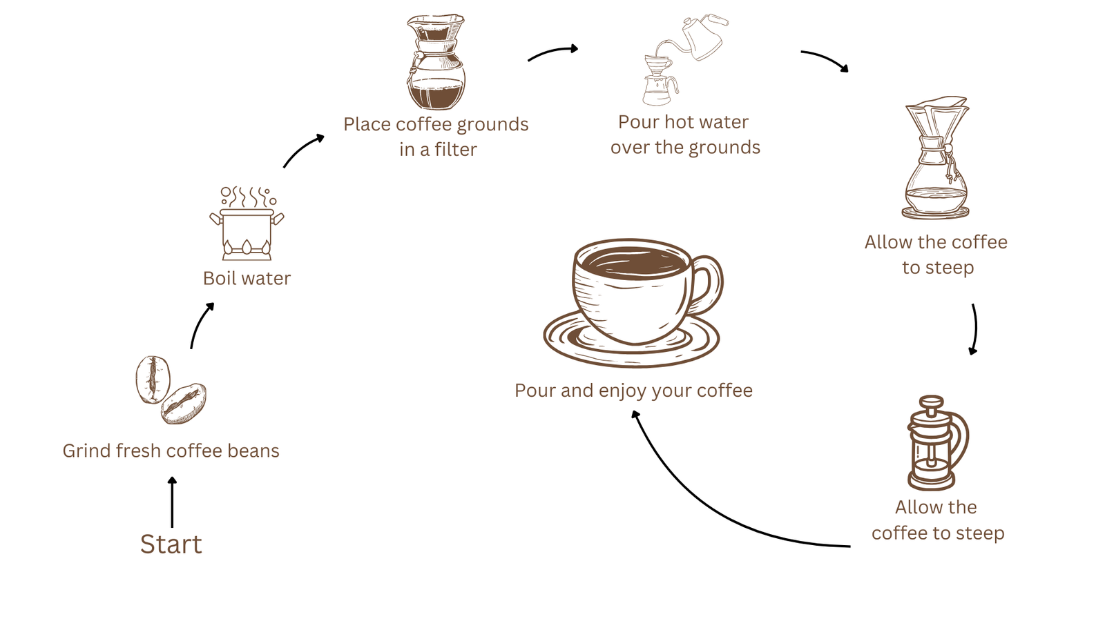 The simplest process to make a cup of coffee